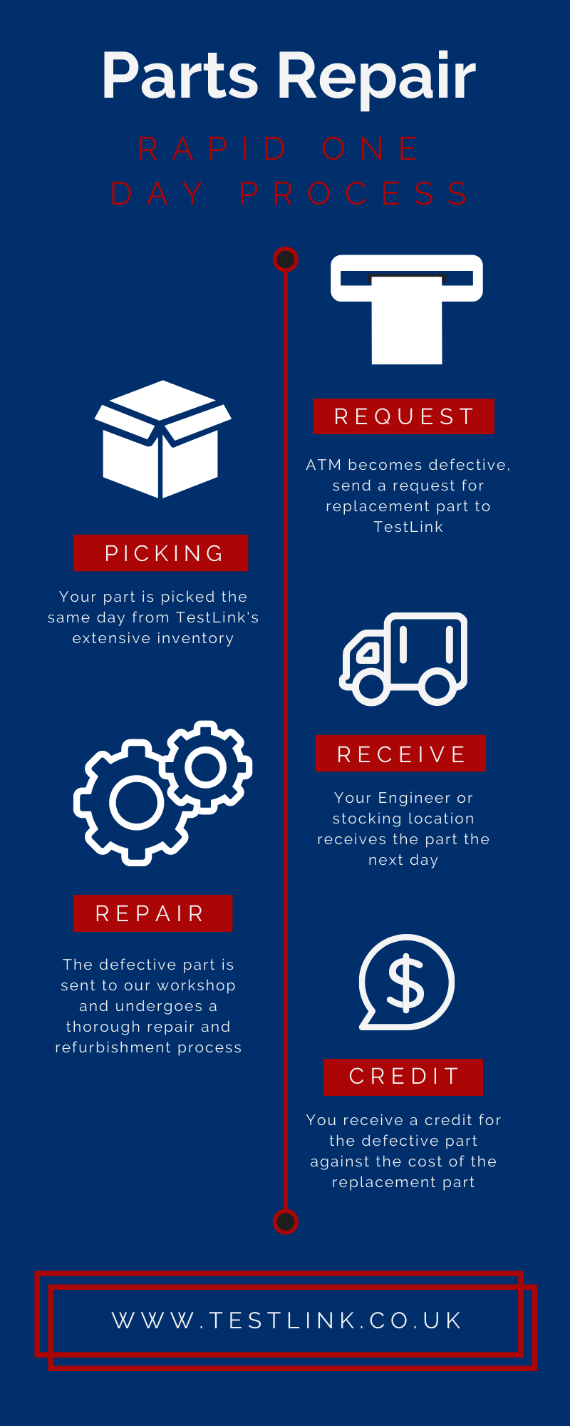 Order Process Infographic
